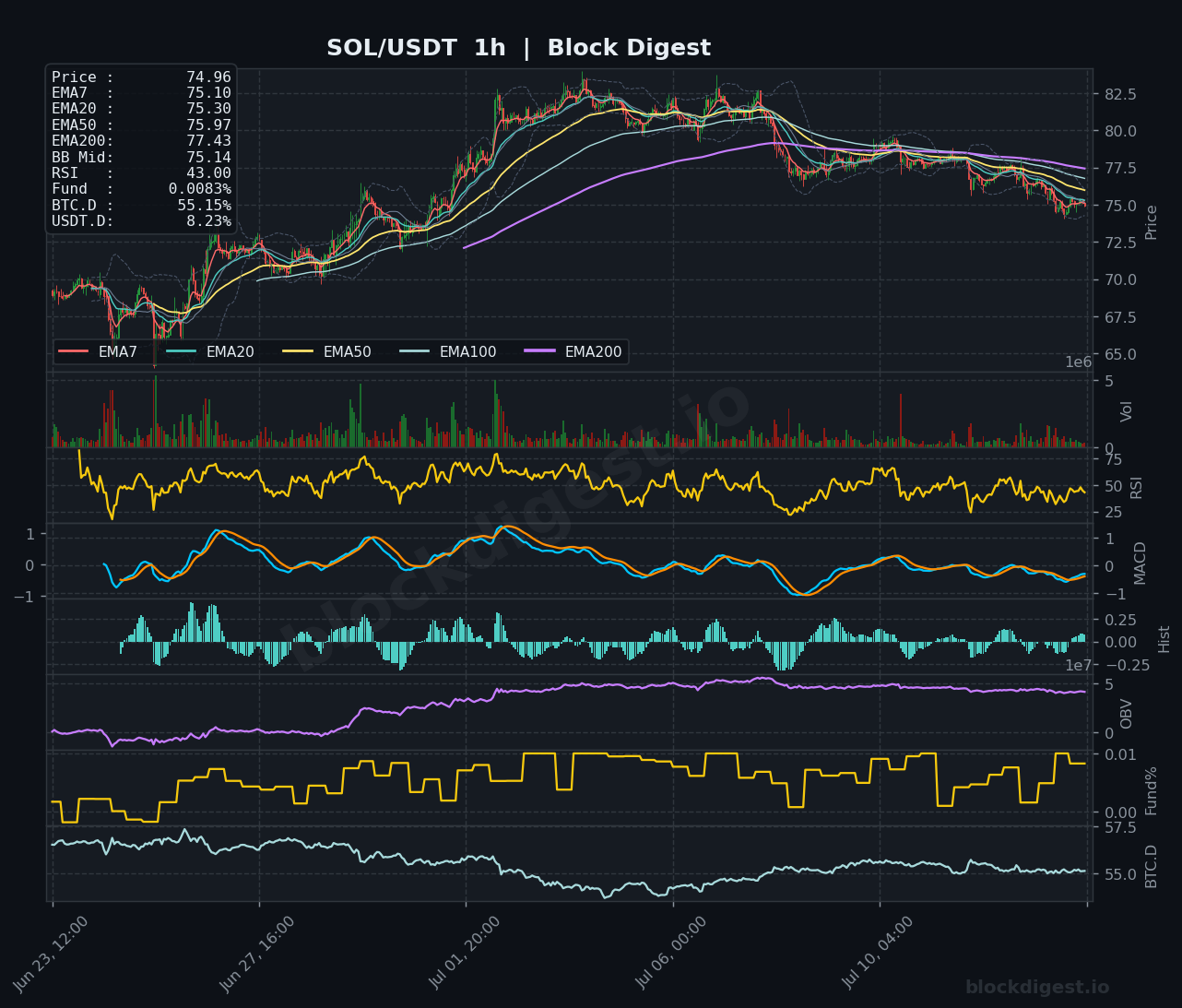 SOL/USDT 1-Hour Chart — Block Digest