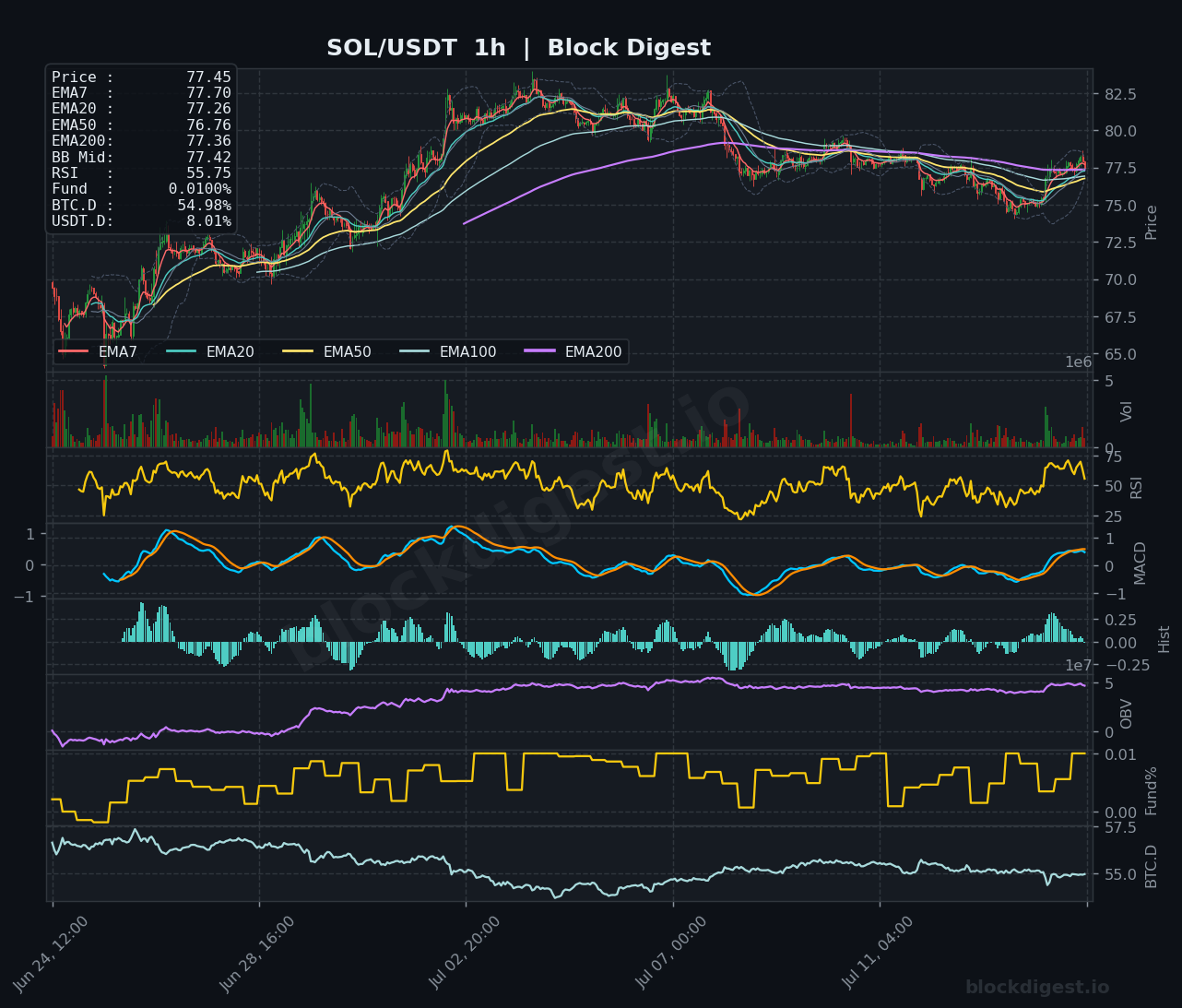 SOL/USDT 1-Hour Chart — Block Digest