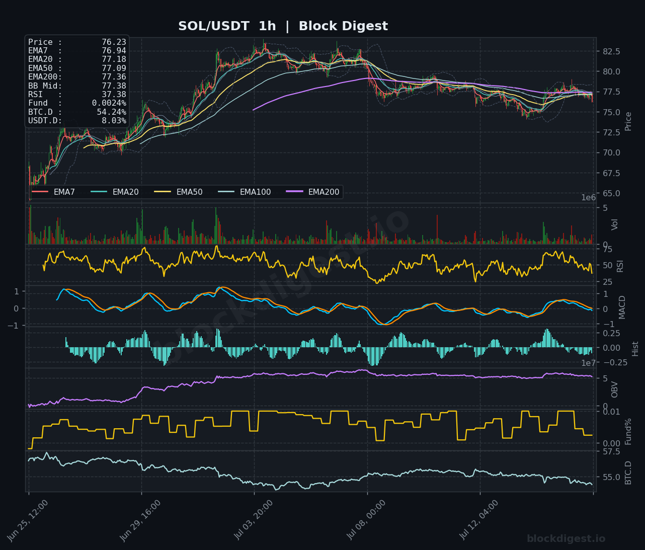 SOL/USDT 1-Hour Chart — Block Digest