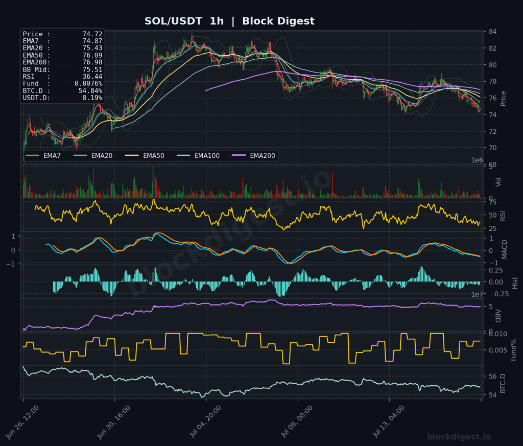 SOL/USDT 1-Hour Chart — Block Digest