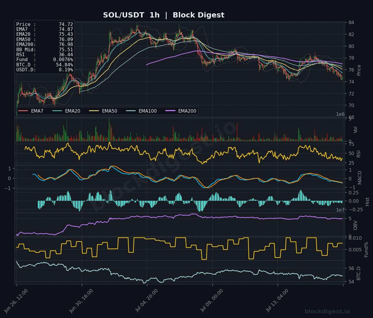SOL/USDT 1-Hour Chart — Block Digest