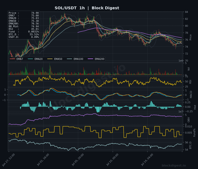 SOL/USDT 1-Hour Chart — Block Digest