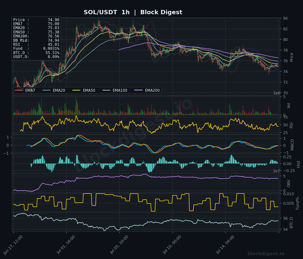 SOL/USDT 1-Hour Chart — Block Digest