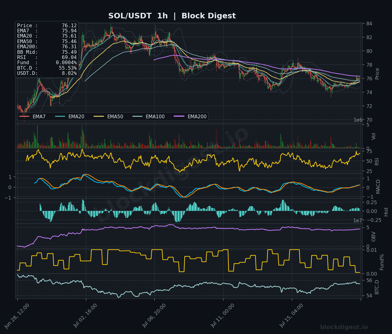 SOL/USDT 1-Hour Chart — Block Digest