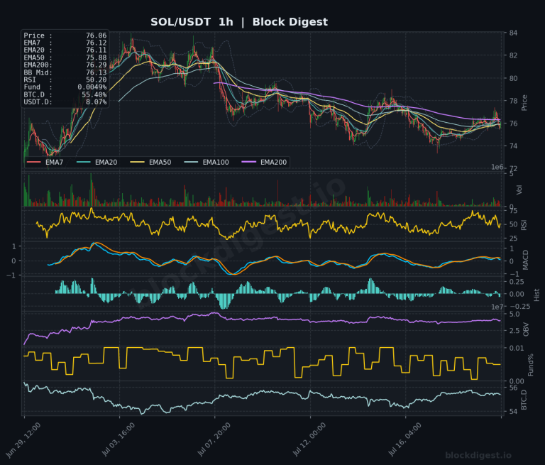 SOL/USDT 1-Hour Chart — Block Digest