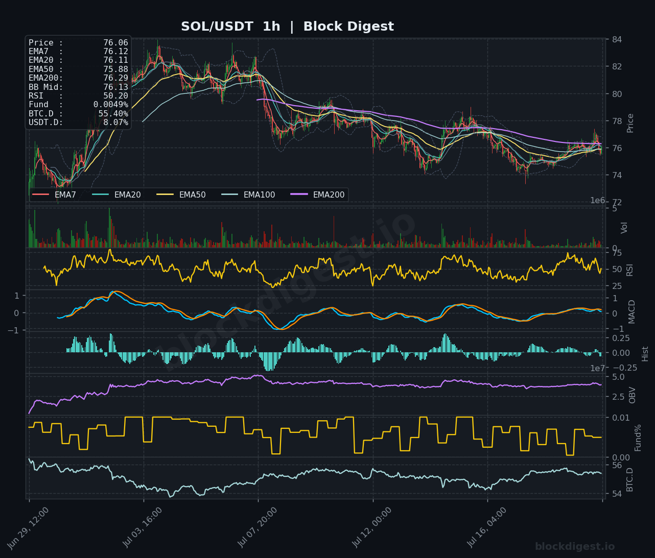 SOL/USDT 1-Hour Chart — Block Digest