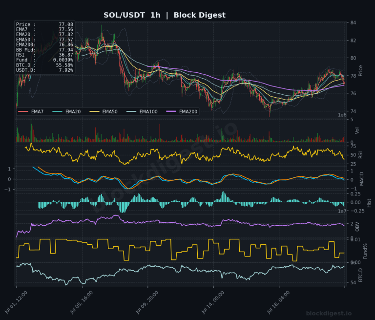 SOL/USDT 1-Hour Chart — Block Digest