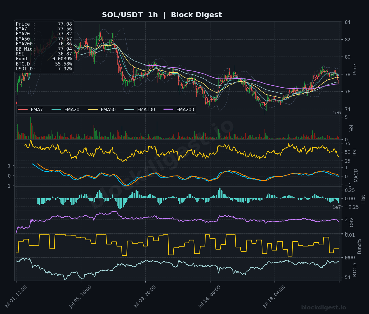 SOL/USDT 1-Hour Chart — Block Digest