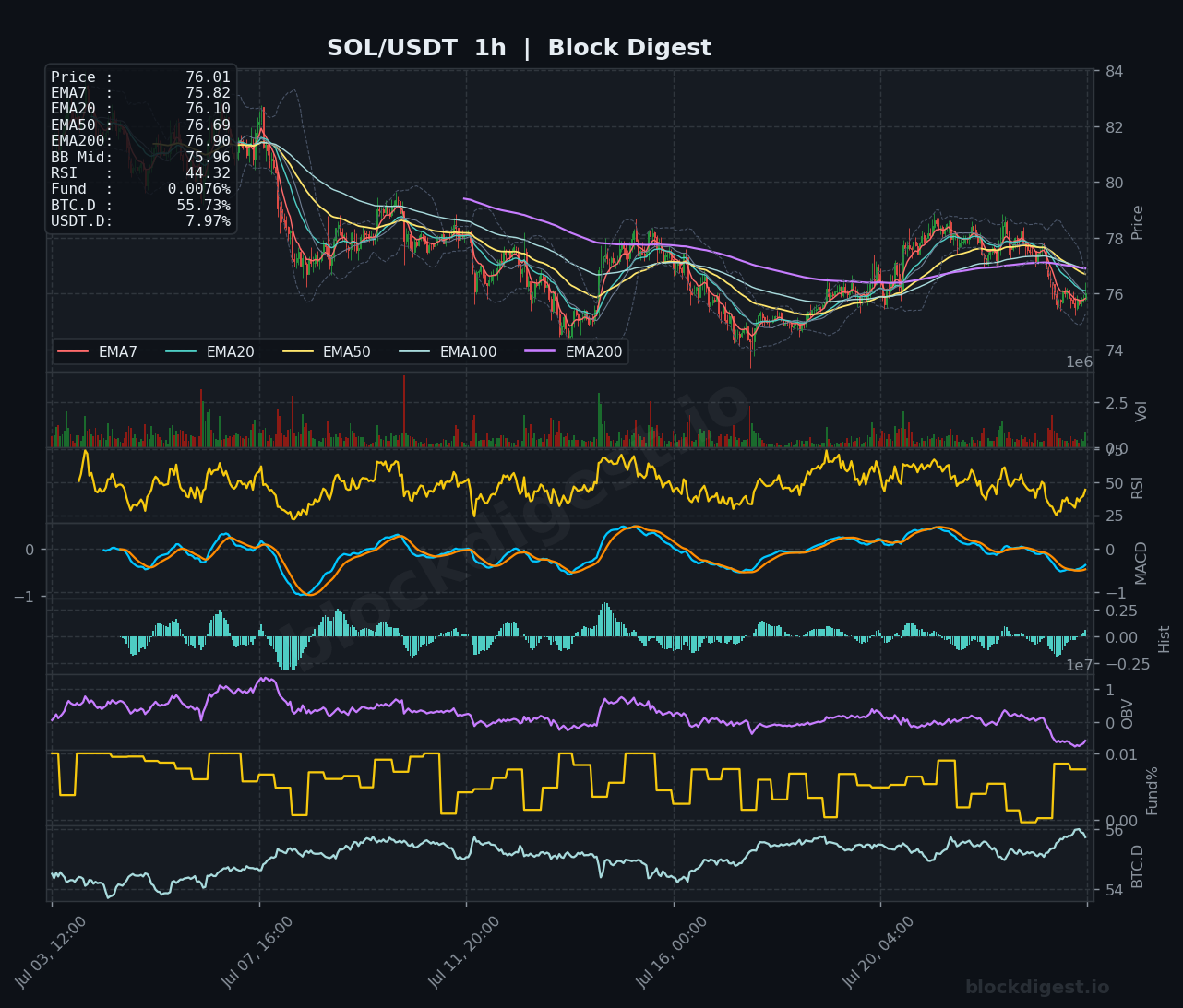 SOL/USDT 1-Hour Chart — Block Digest