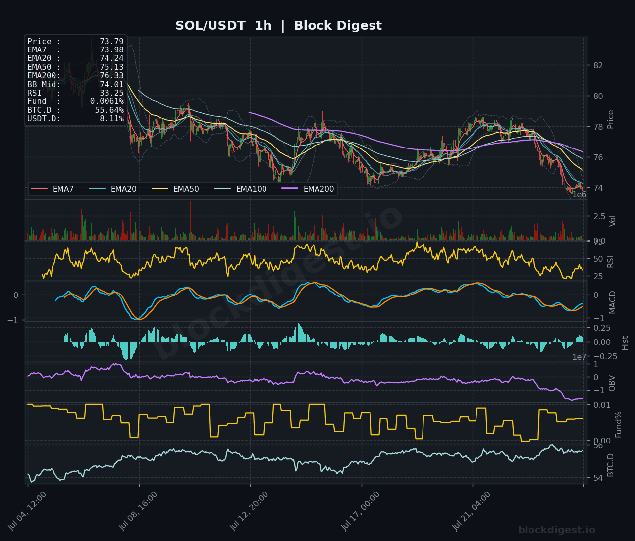 SOL/USDT 1-Hour Chart — Block Digest