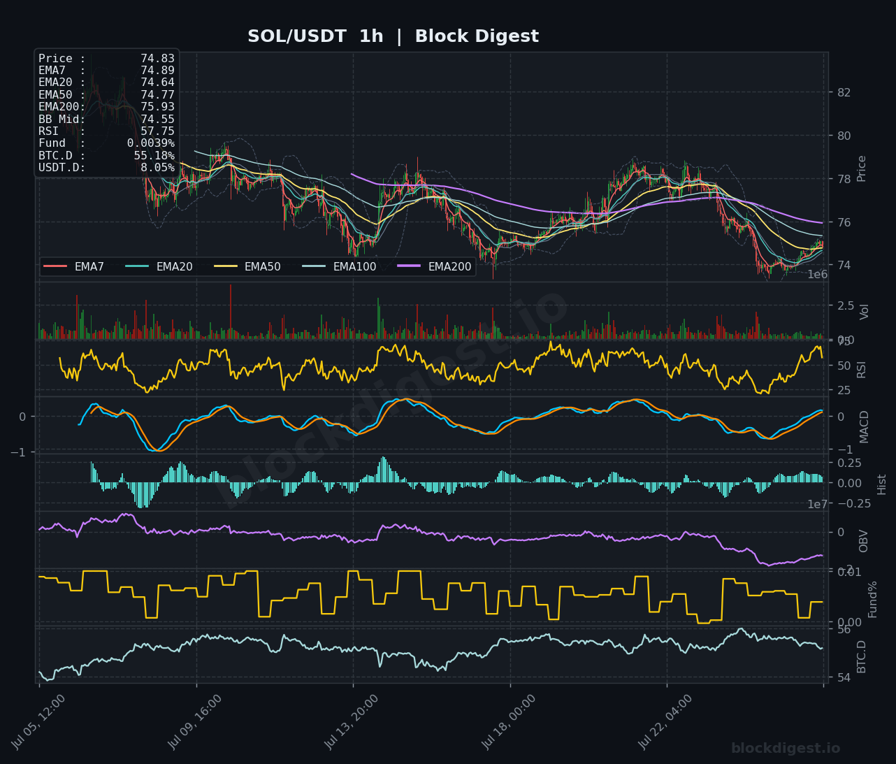 SOL/USDT 1-Hour Chart — Block Digest