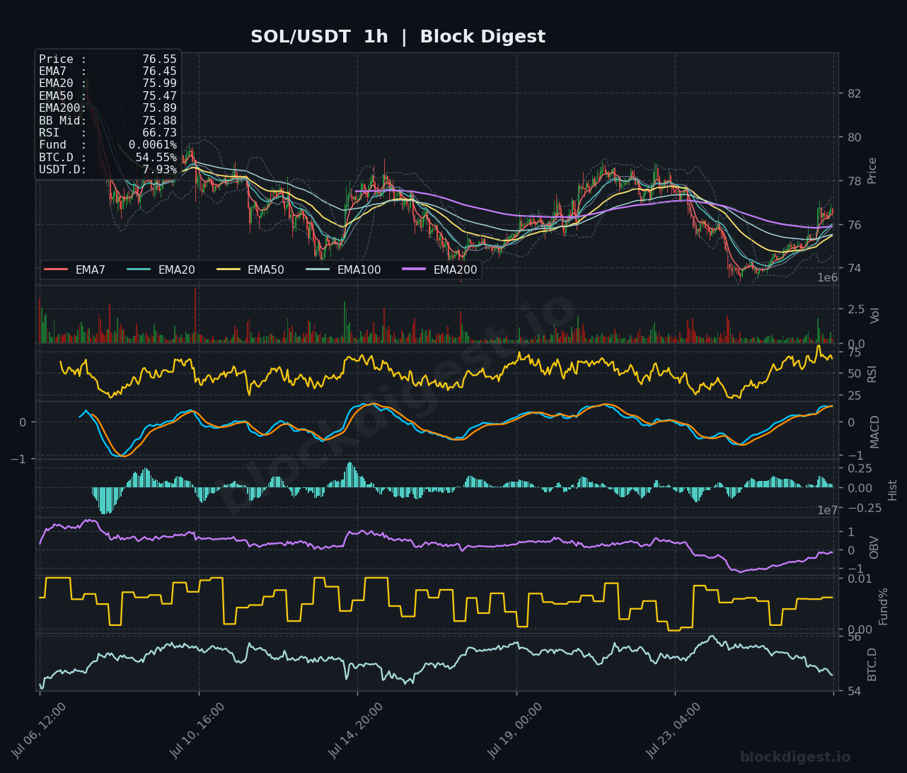 SOL/USDT 1-Hour Chart — Block Digest