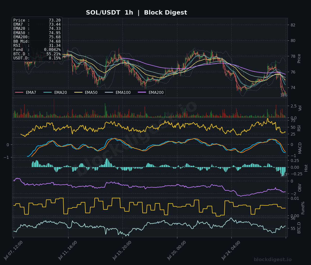 SOL/USDT 1-Hour Chart — Block Digest