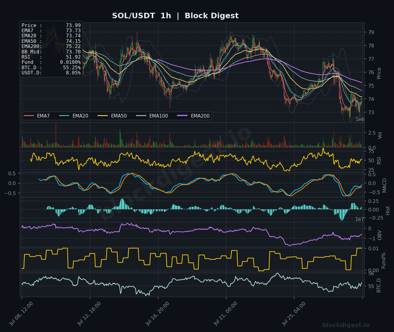 SOL/USDT 1-Hour Chart — Block Digest