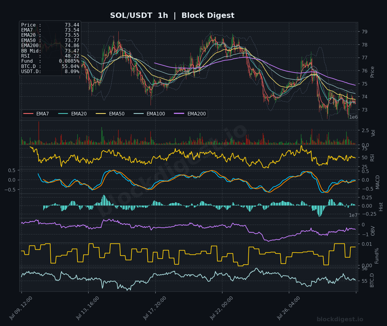 SOL/USDT 1-Hour Chart — Block Digest
