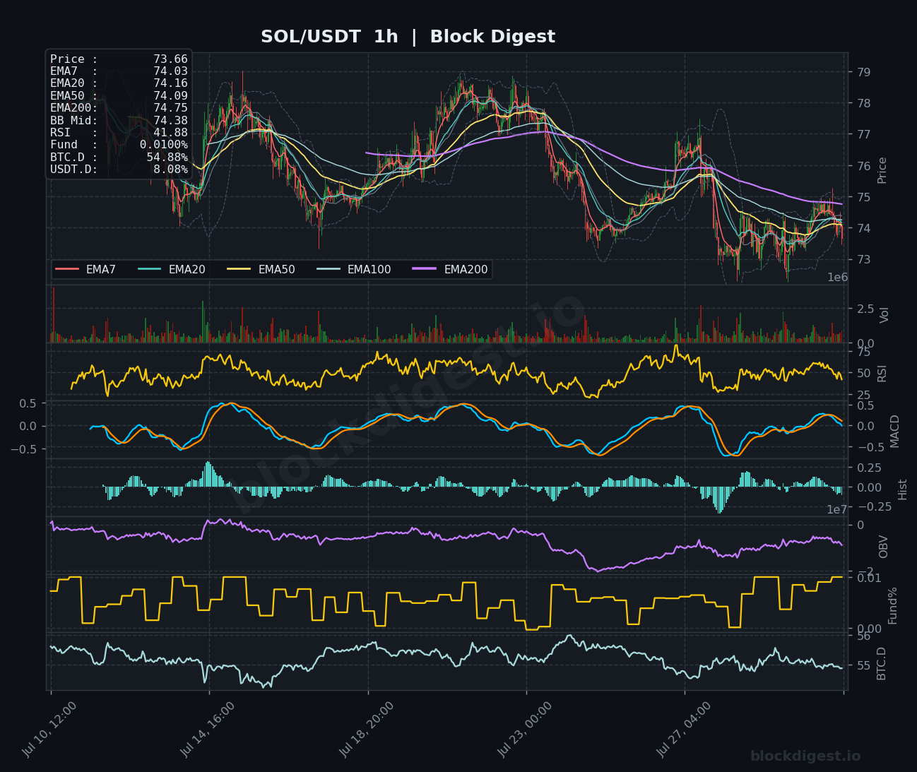 SOL/USDT 1-Hour Chart — Block Digest