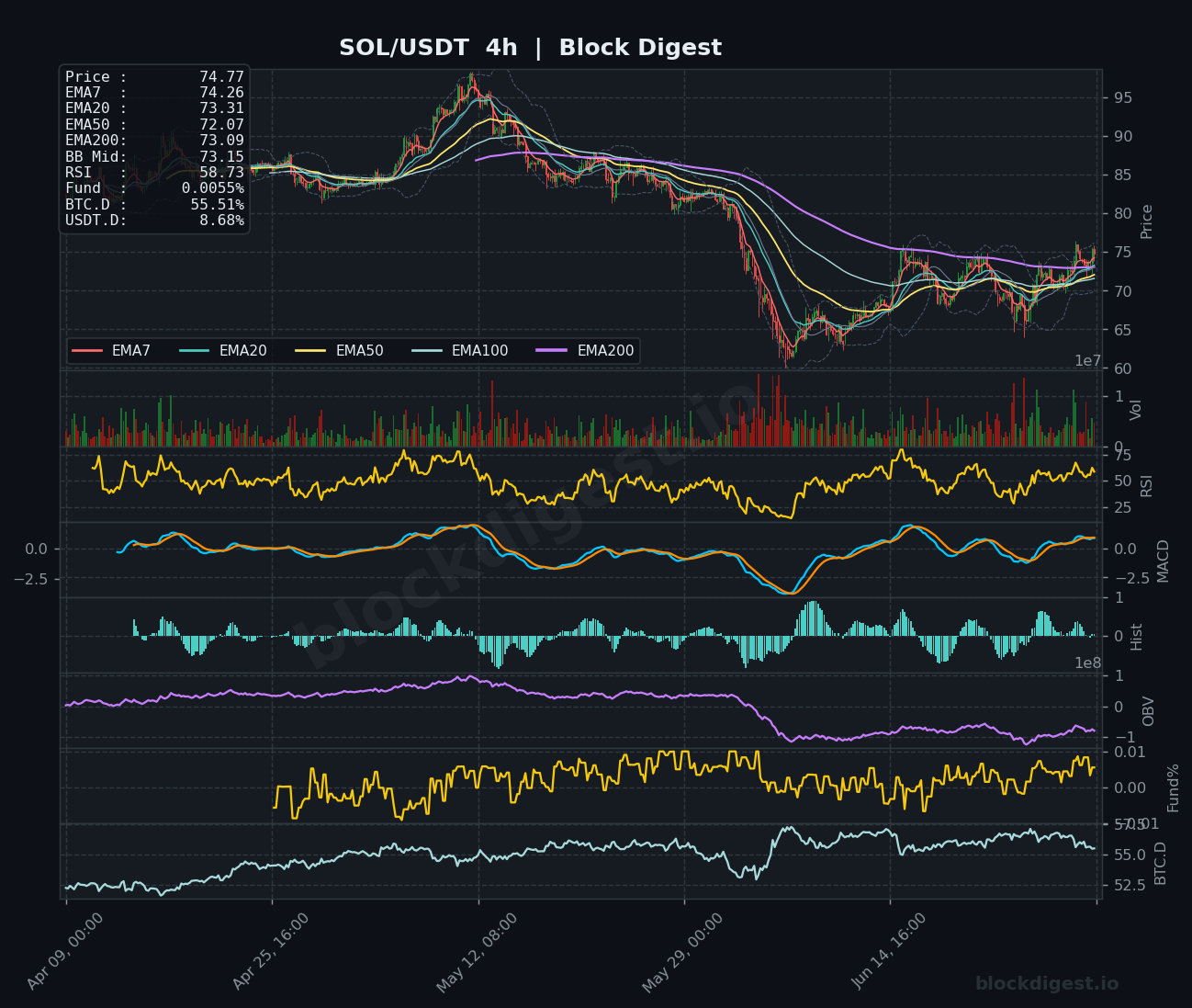 SOL/USDT 4-Hour Chart — Block Digest