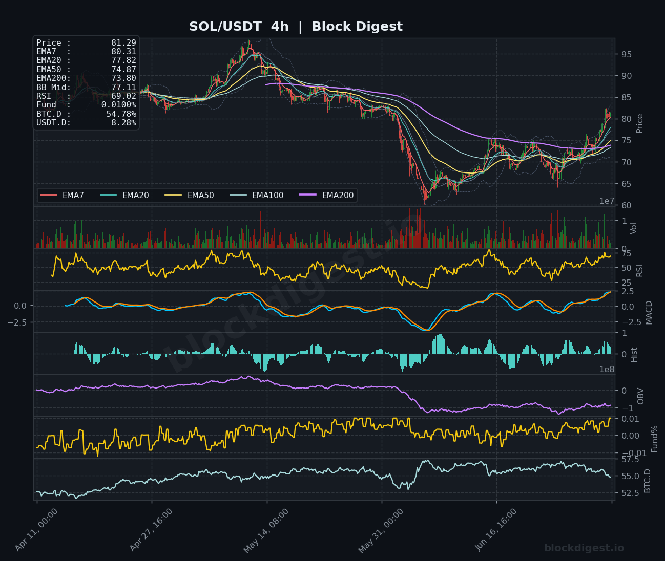 SOL/USDT 4-Hour Chart — Block Digest