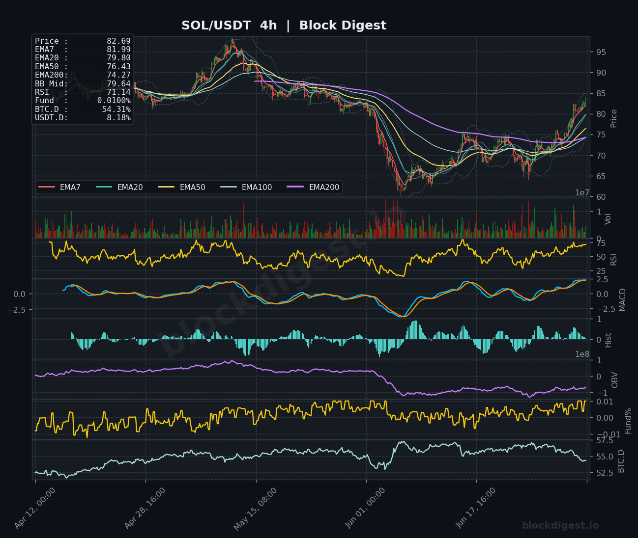 SOL/USDT 4-Hour Chart — Block Digest
