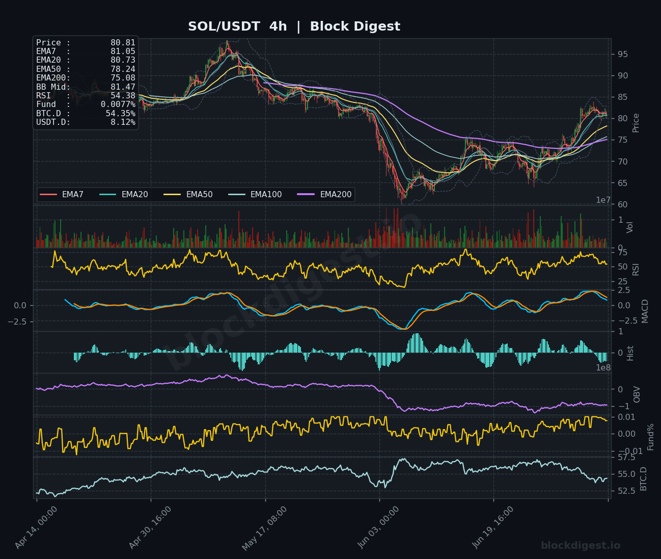SOL/USDT 4-Hour Chart — Block Digest