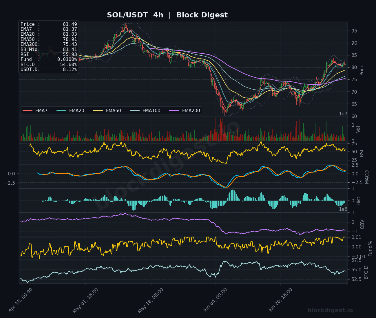 SOL/USDT 4-Hour Chart — Block Digest