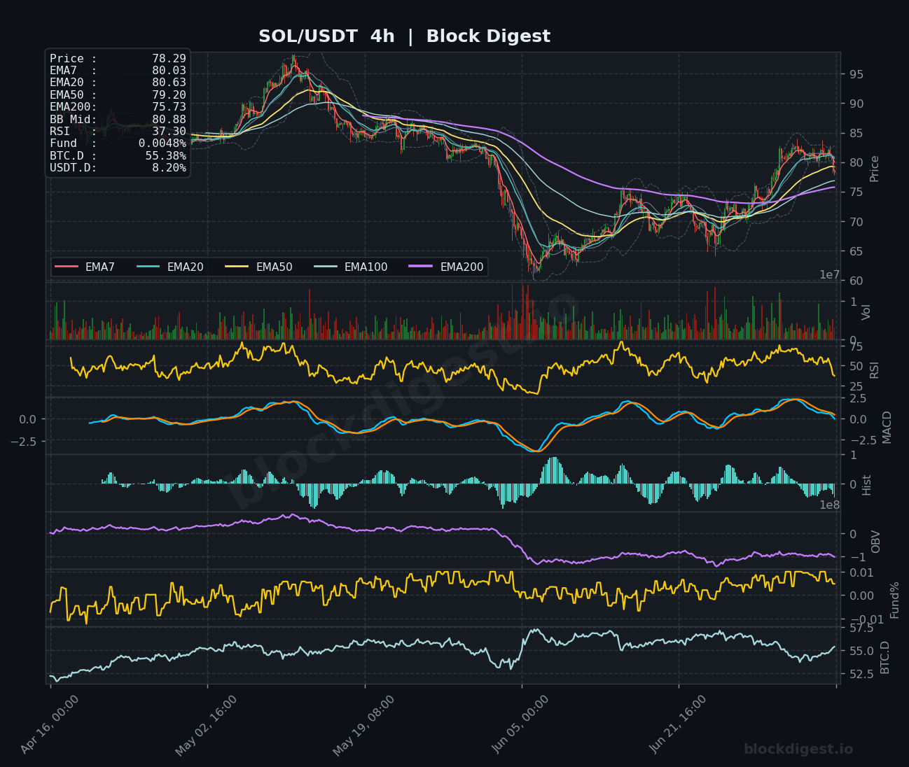SOL/USDT 4-Hour Chart — Block Digest