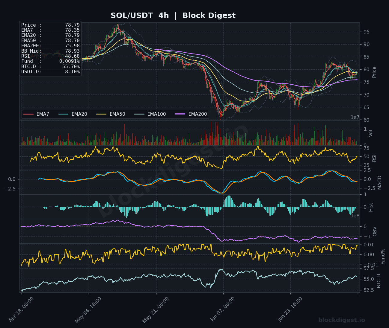 SOL/USDT 4-Hour Chart — Block Digest