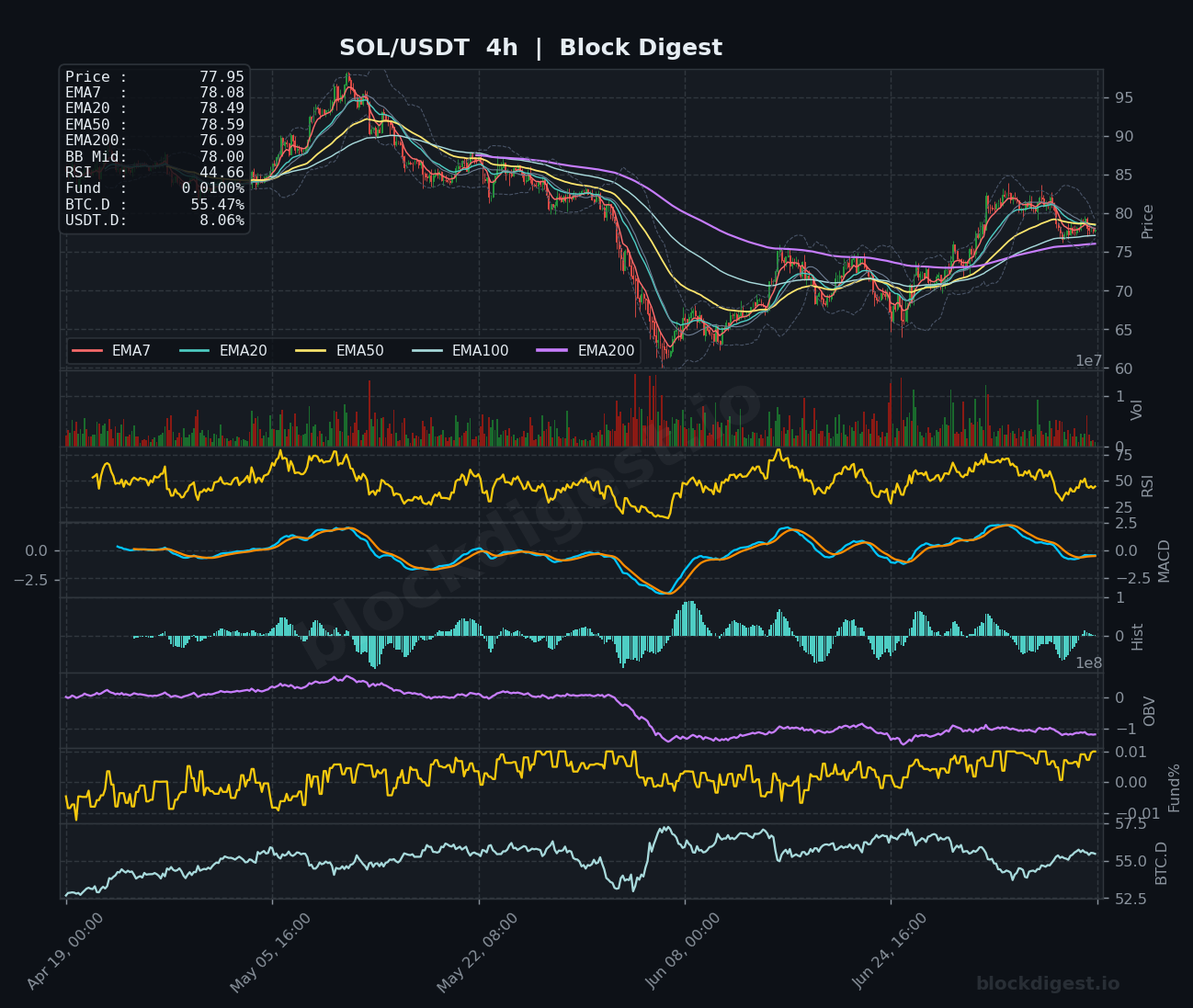 SOL/USDT 4-Hour Chart — Block Digest