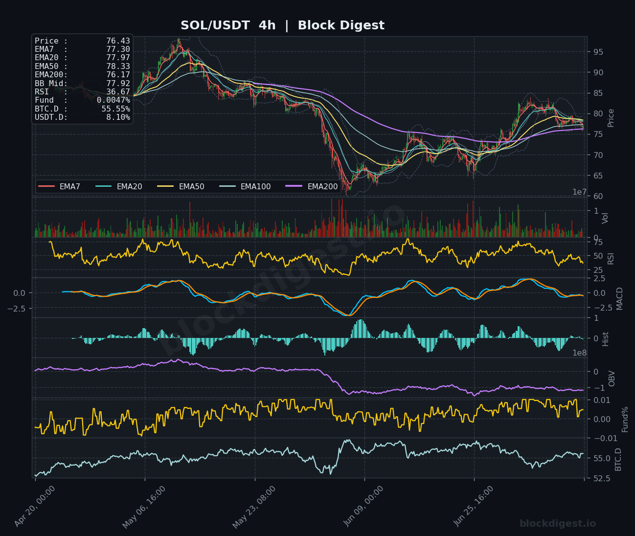 SOL/USDT 4-Hour Chart — Block Digest