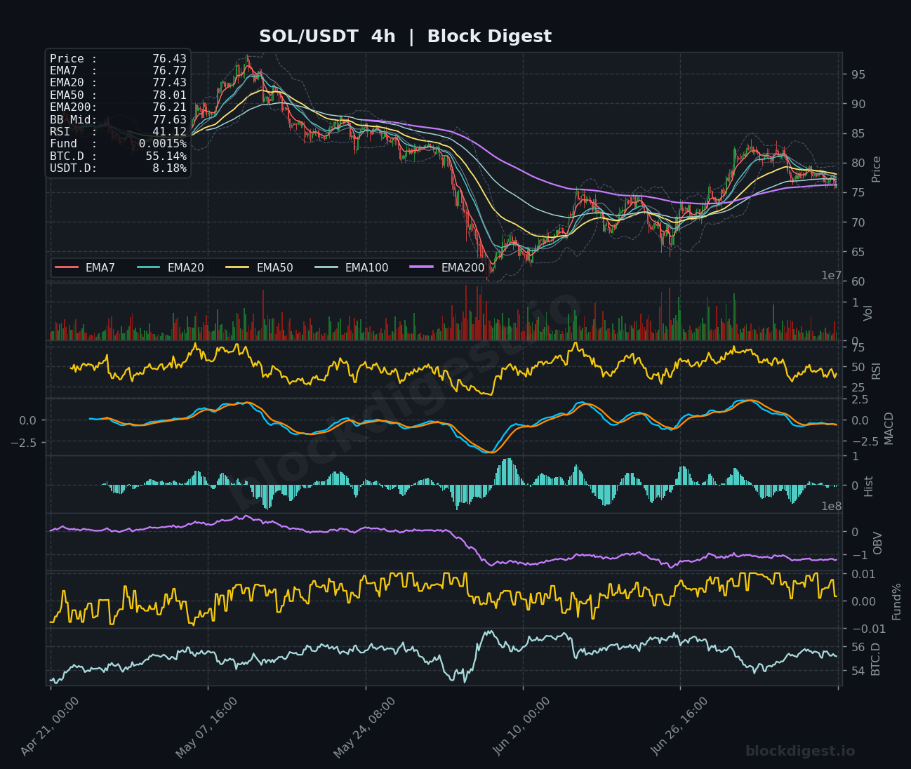 SOL/USDT 4-Hour Chart — Block Digest