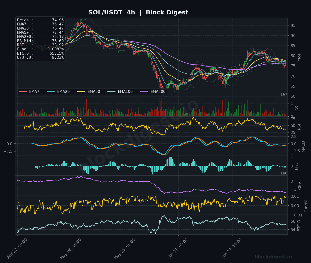 SOL/USDT 4-Hour Chart — Block Digest