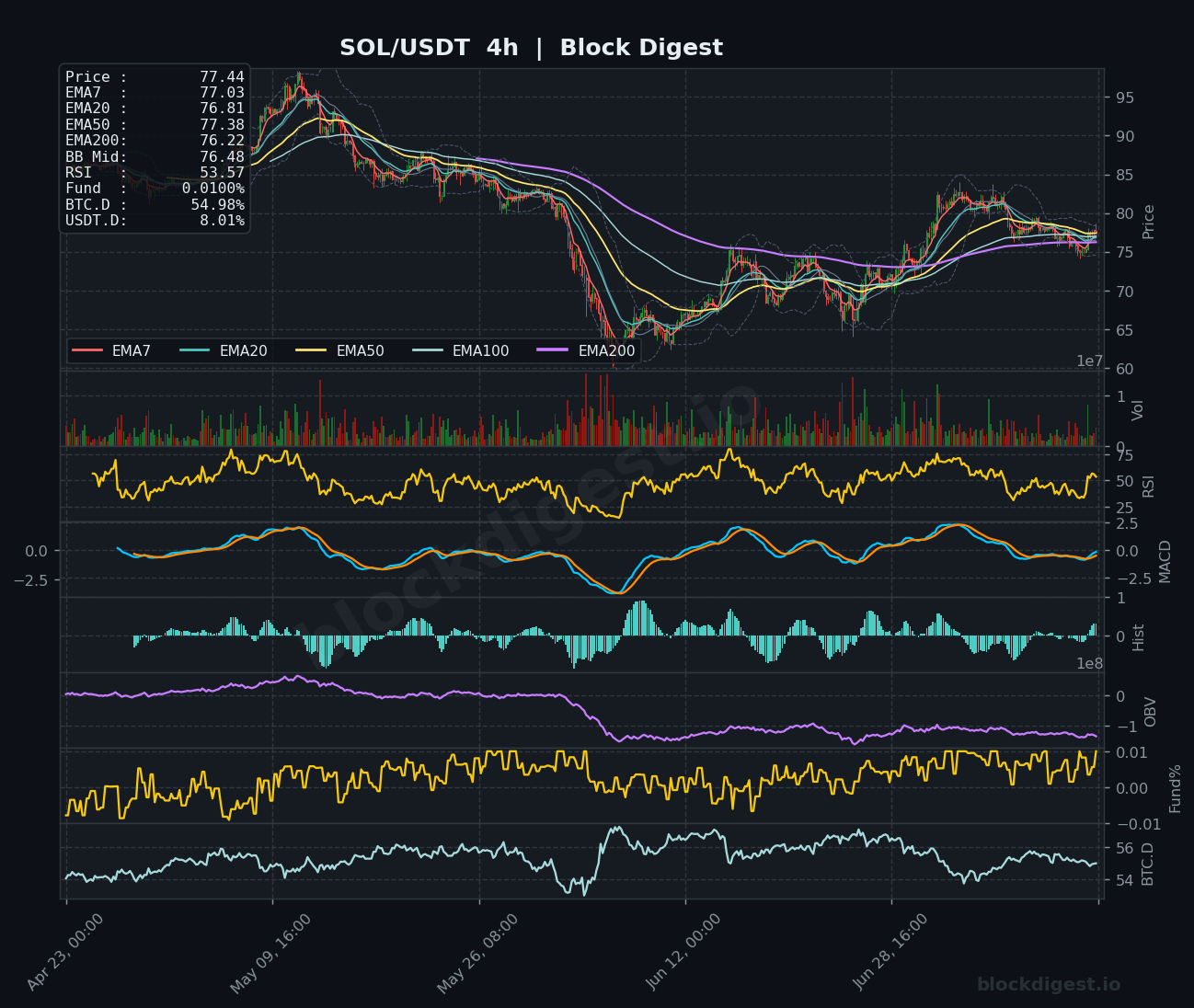 SOL/USDT 4-Hour Chart — Block Digest