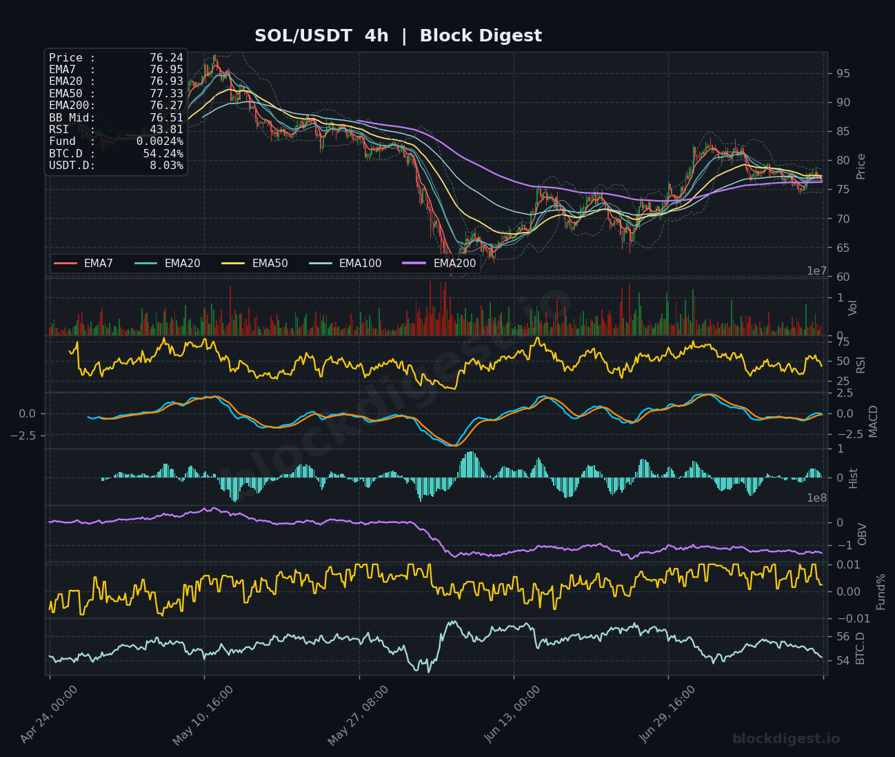 SOL/USDT 4-Hour Chart — Block Digest