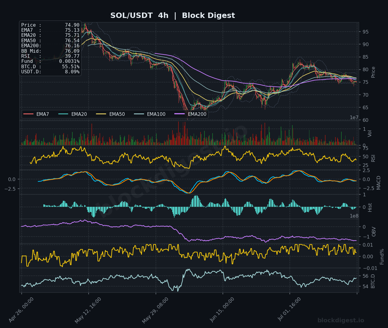 SOL/USDT 4-Hour Chart — Block Digest