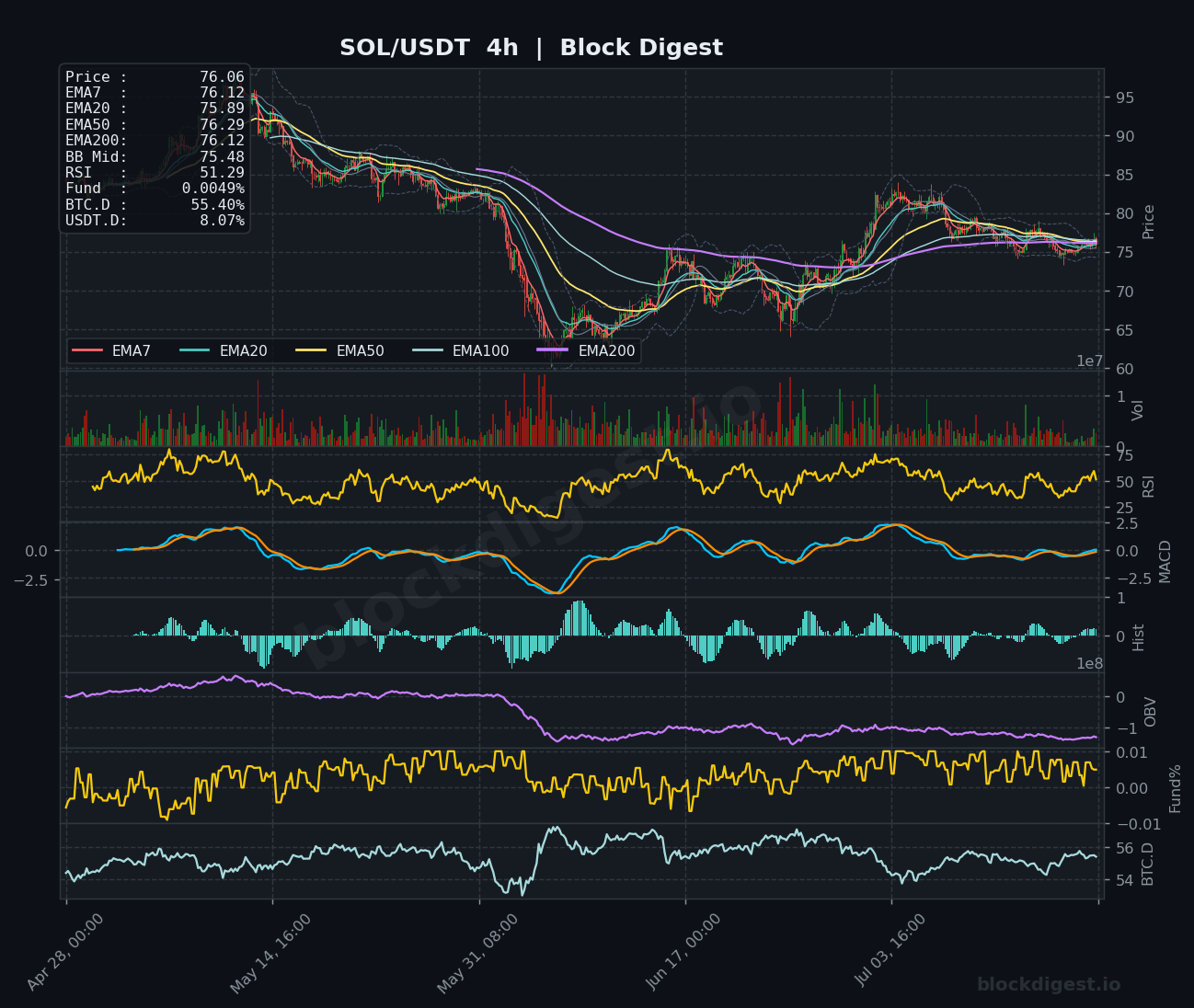 SOL/USDT 4-Hour Chart — Block Digest