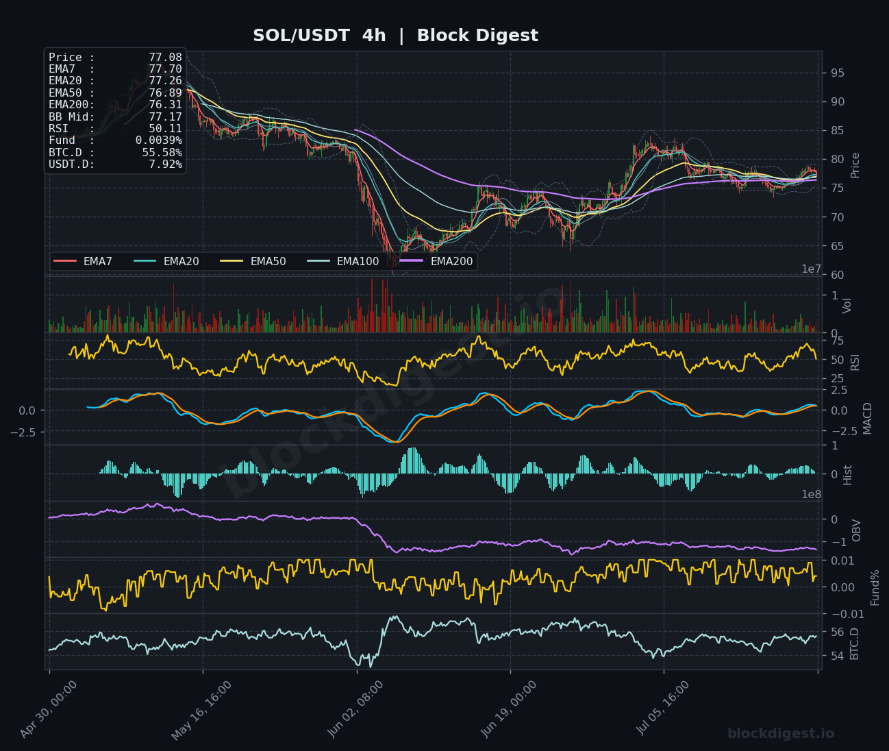 SOL/USDT 4-Hour Chart — Block Digest