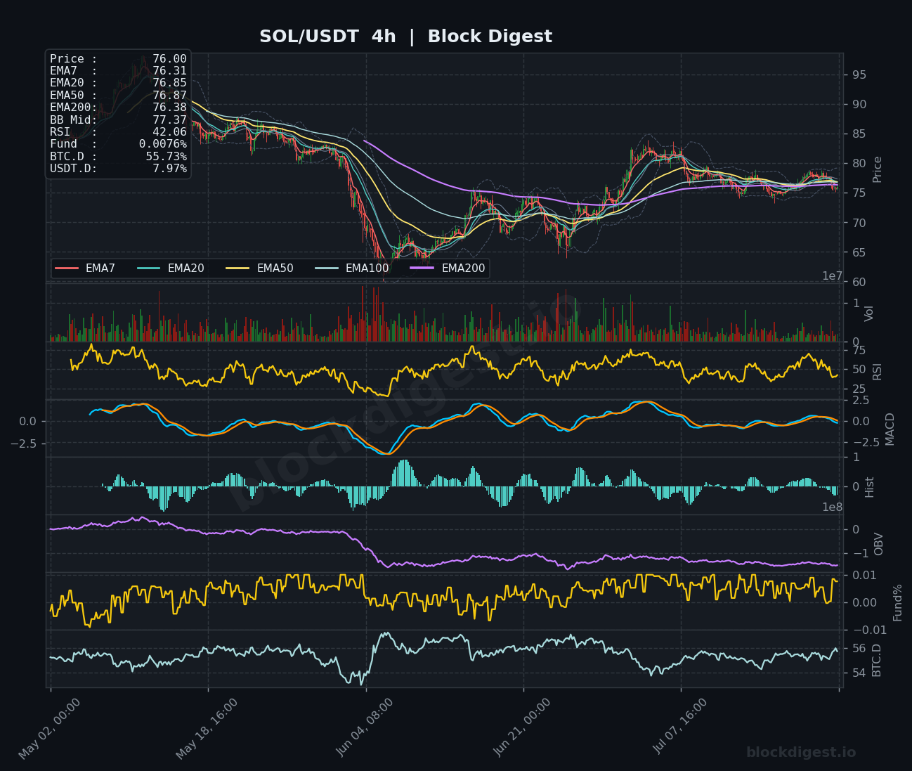 SOL/USDT 4-Hour Chart — Block Digest