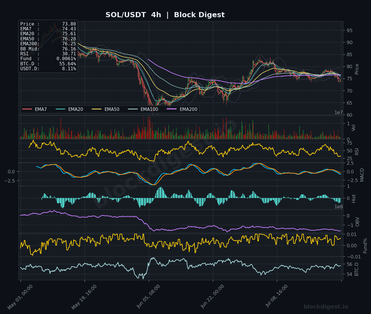 SOL/USDT 4-Hour Chart — Block Digest