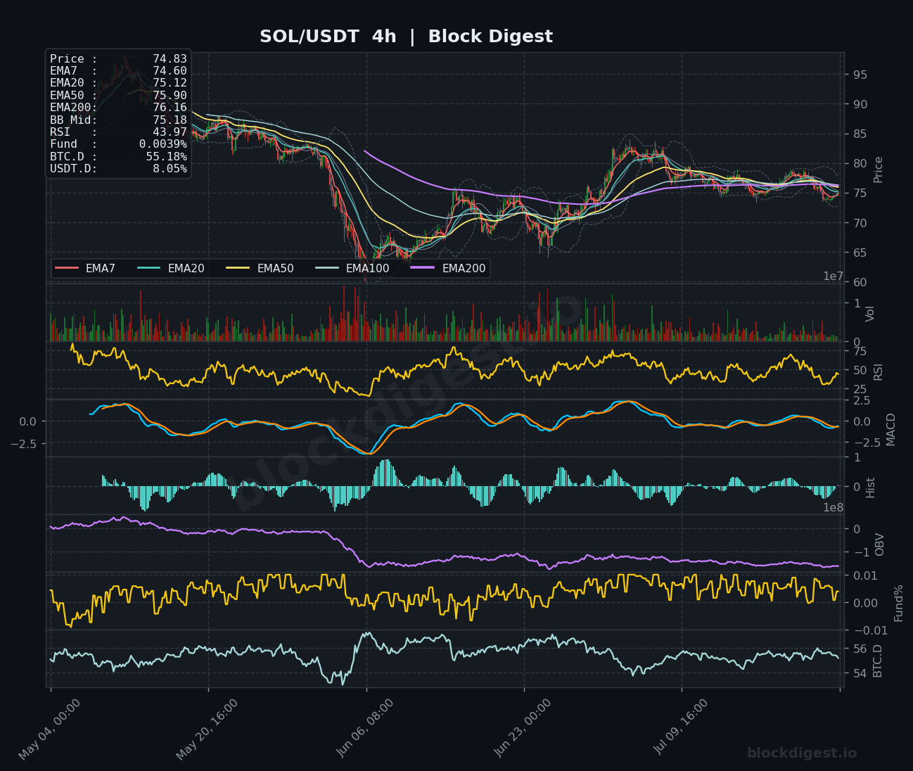 SOL/USDT 4-Hour Chart — Block Digest