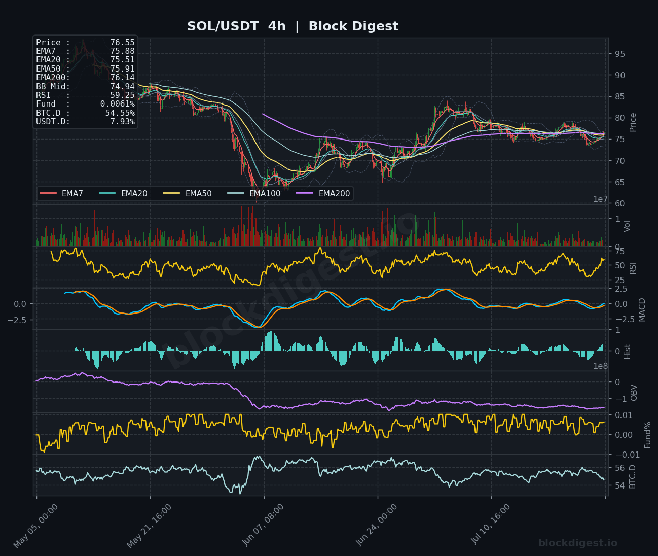 SOL/USDT 4-Hour Chart — Block Digest