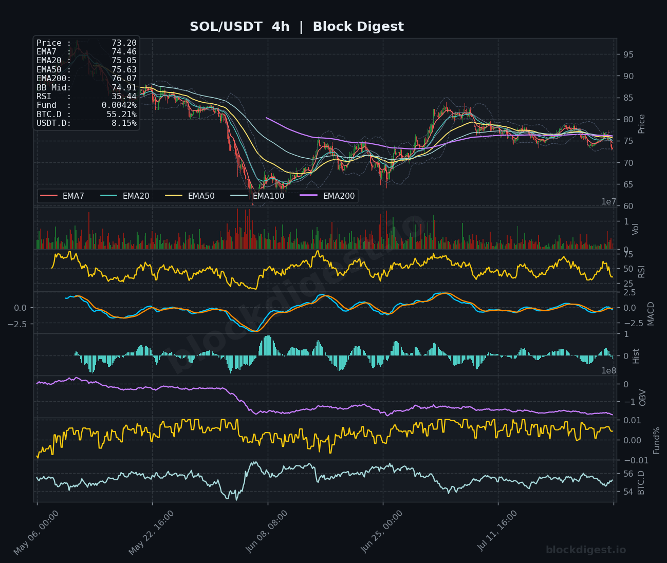 SOL/USDT 4-Hour Chart — Block Digest