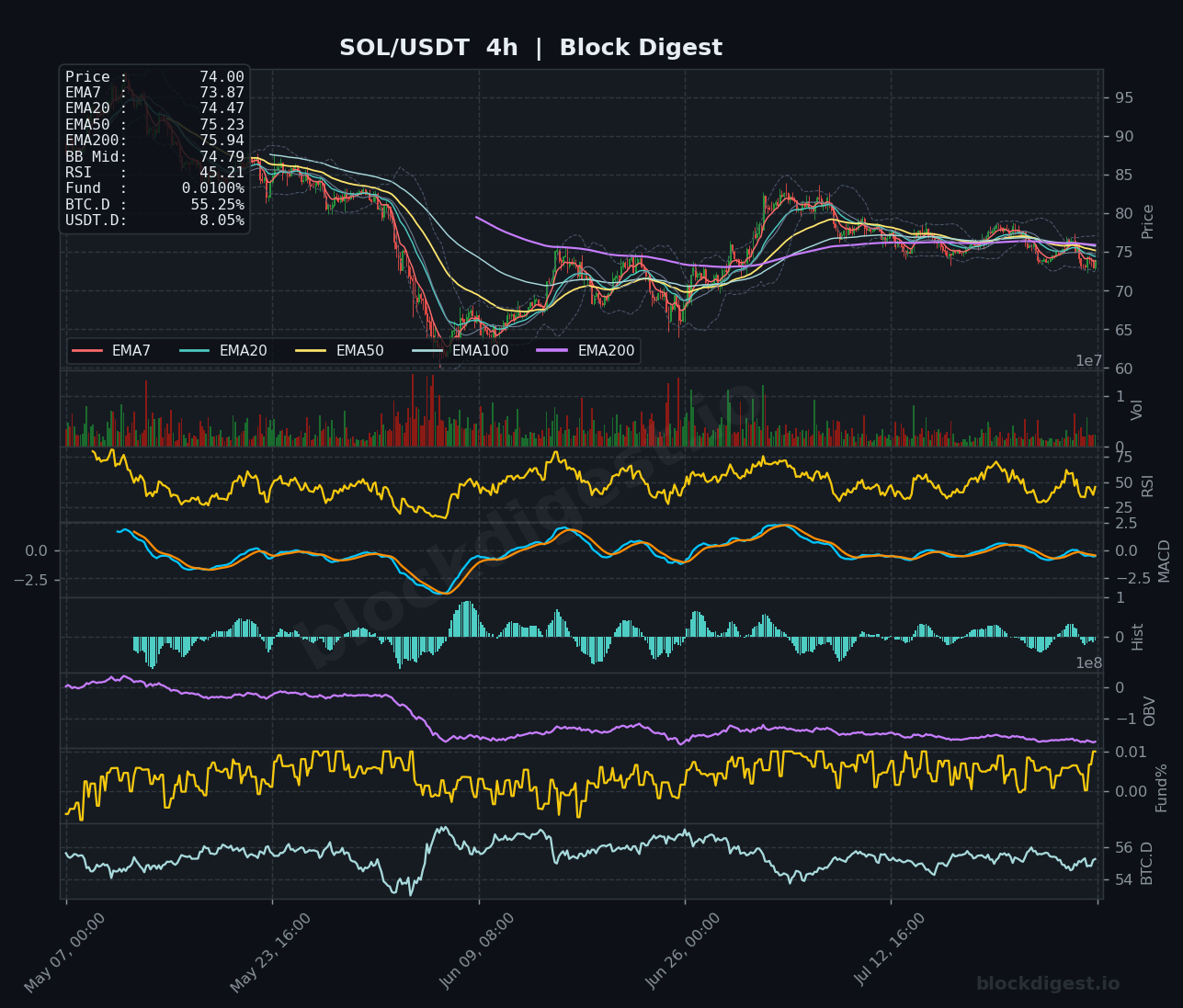 SOL/USDT 4-Hour Chart — Block Digest