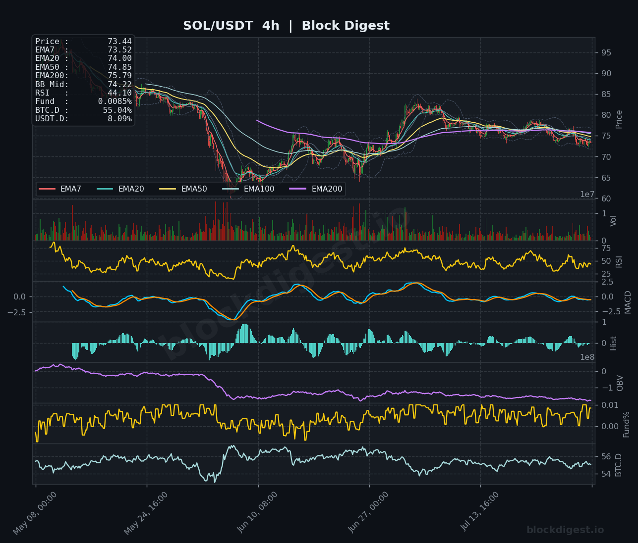 SOL/USDT 4-Hour Chart — Block Digest