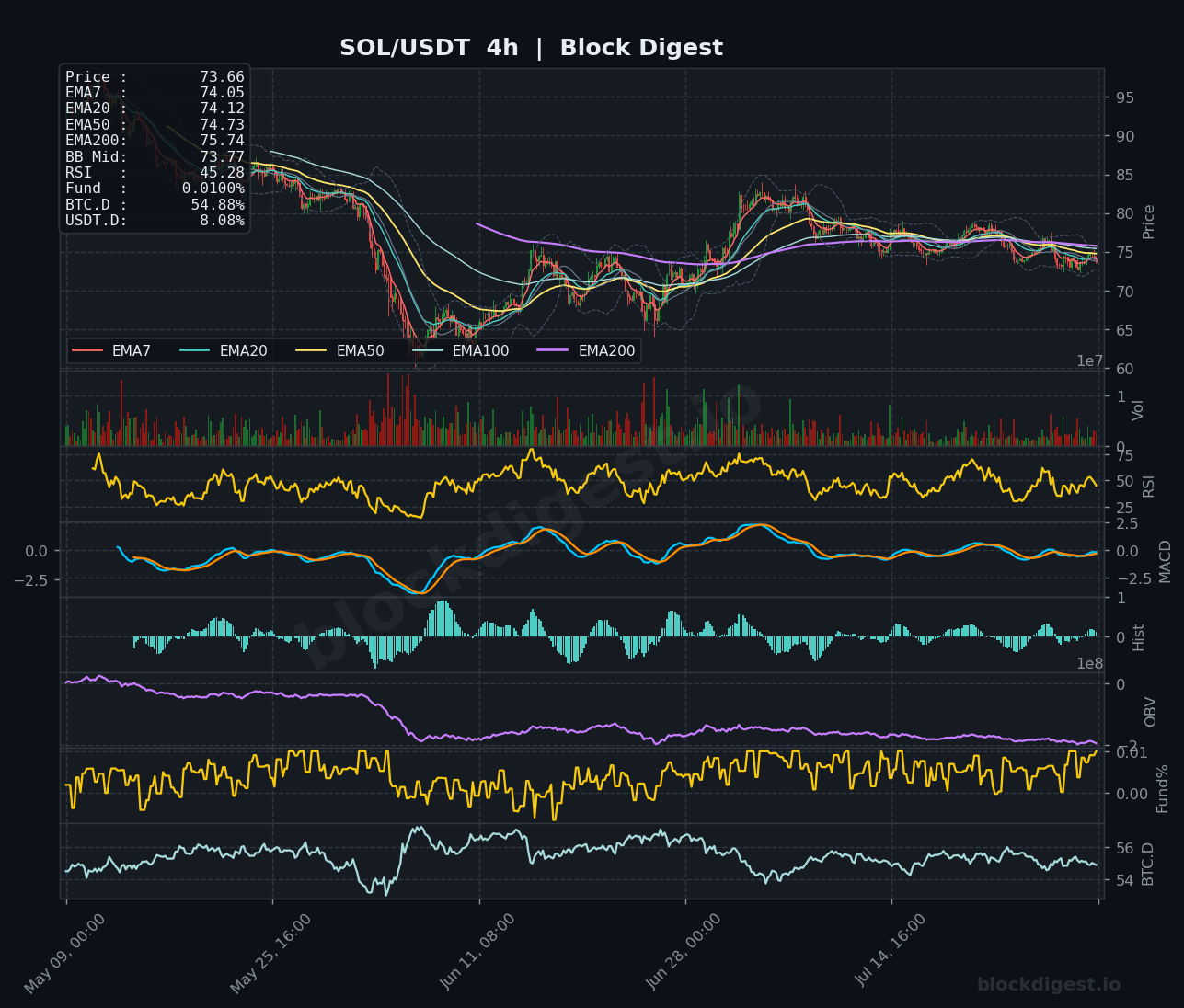 SOL/USDT 4-Hour Chart — Block Digest