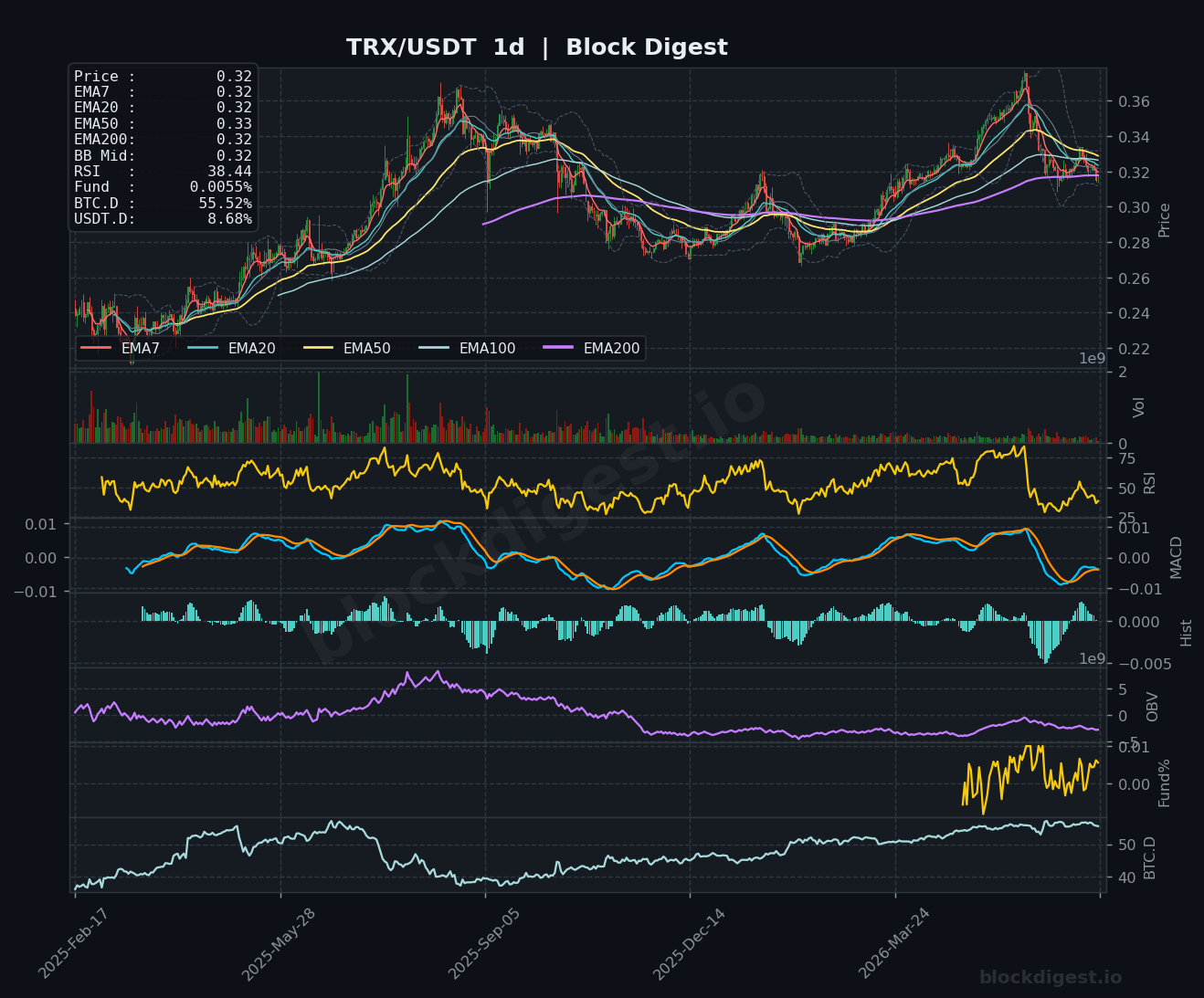 TRX/USDT Daily Chart — Block Digest