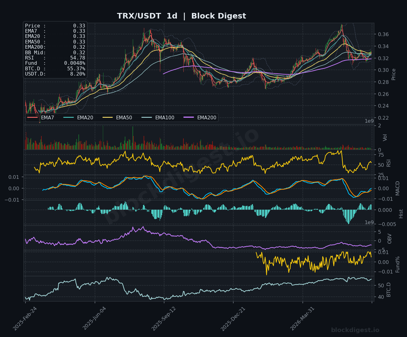 TRX/USDT Daily Chart — Block Digest