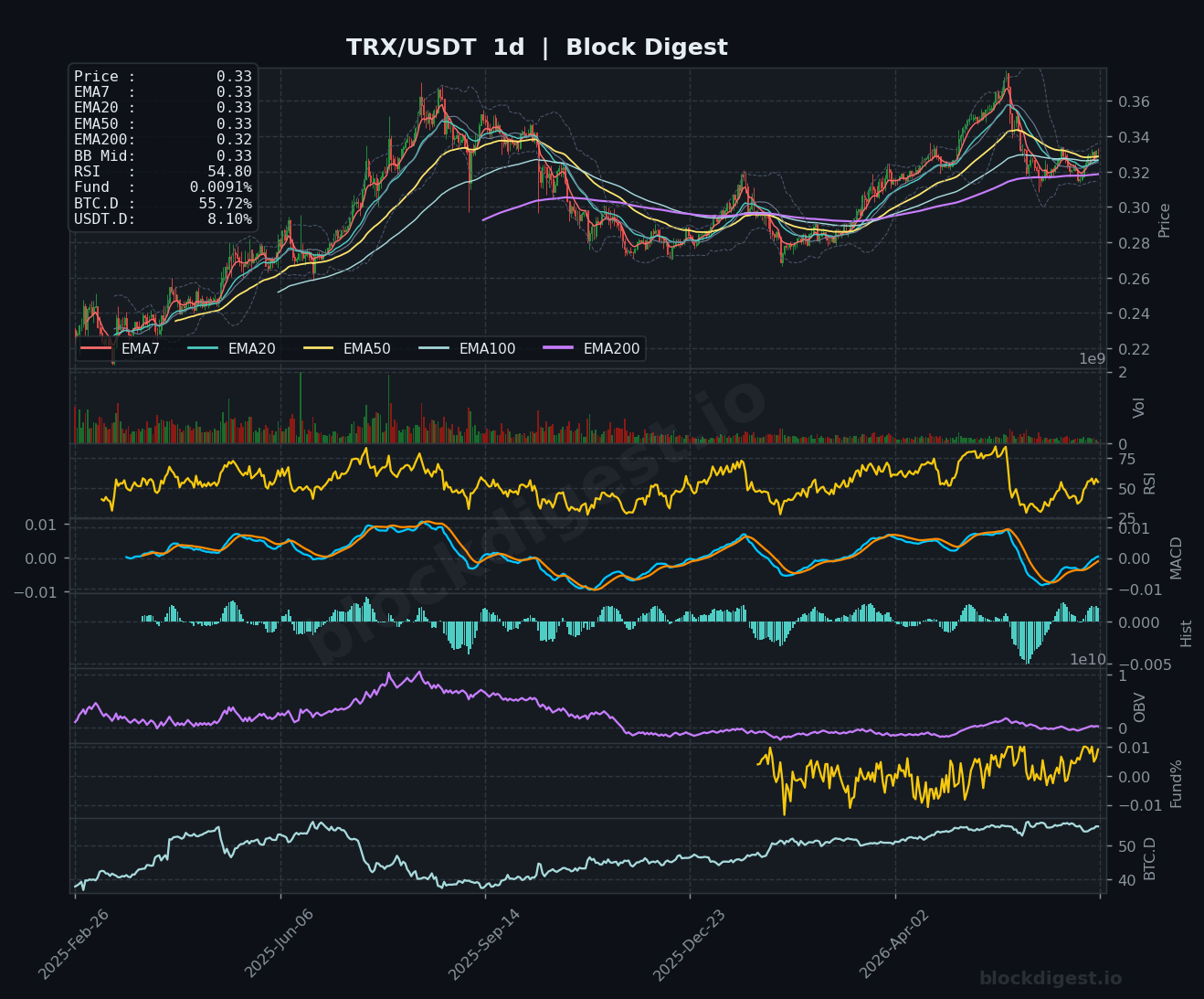 TRX/USDT Daily Chart — Block Digest