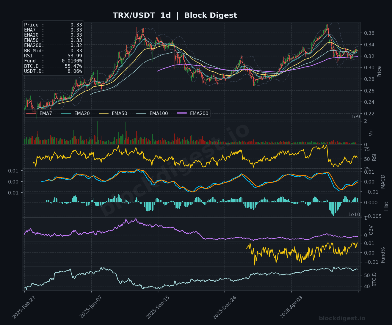 TRX/USDT Daily Chart — Block Digest