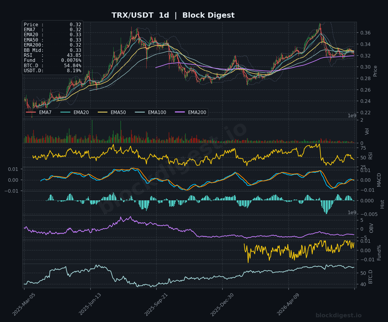 TRX/USDT Daily Chart — Block Digest