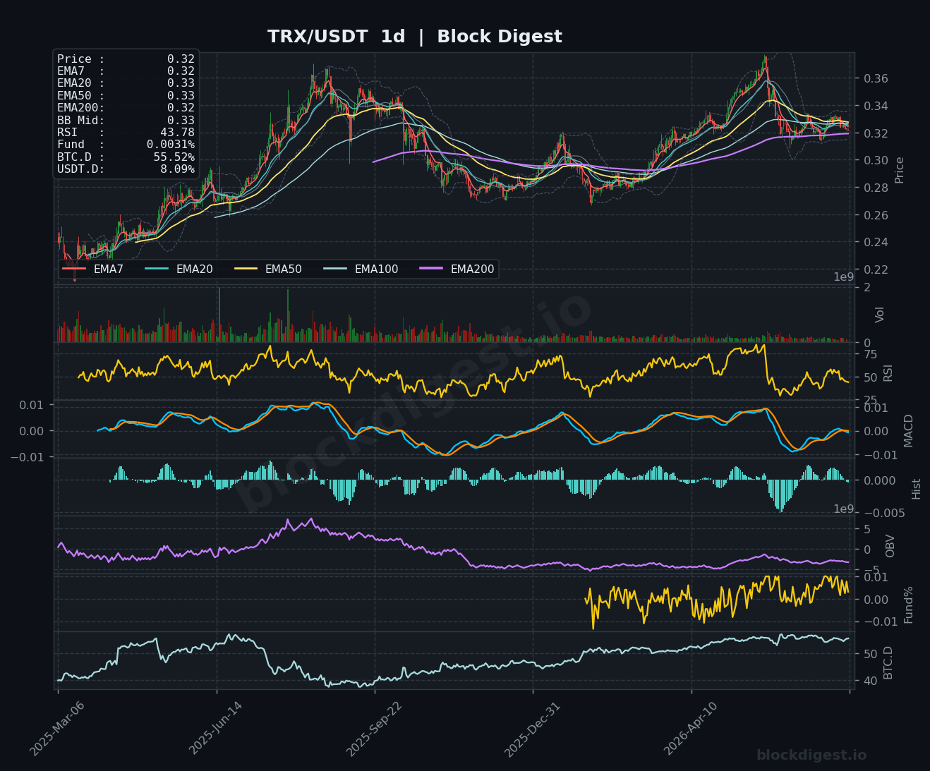TRX/USDT Daily Chart — Block Digest